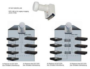 LNB Unicable GT-SAT S3SCR4  (3 Legacy, 4 SCR)